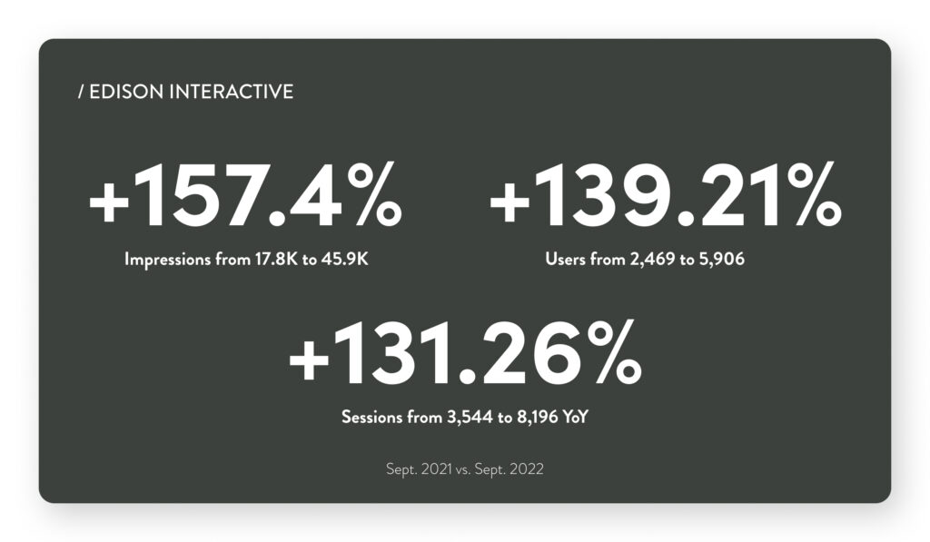 Edison Interactive success stats