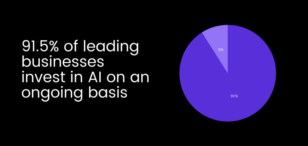 91% of businesses invest in AI on an ongoing basis