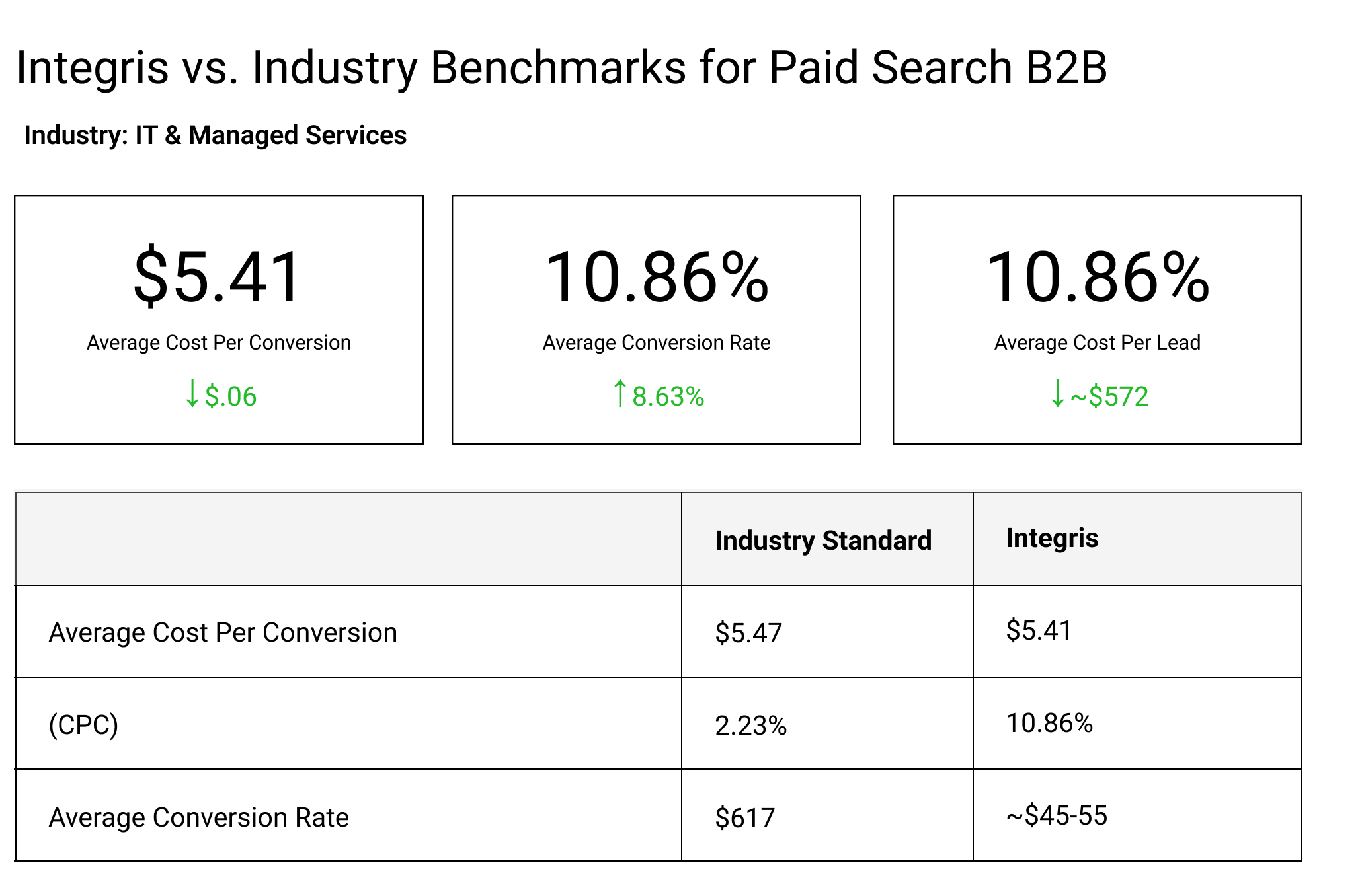 Integris vs. Industry benchmarks for digital marketing for IT companies