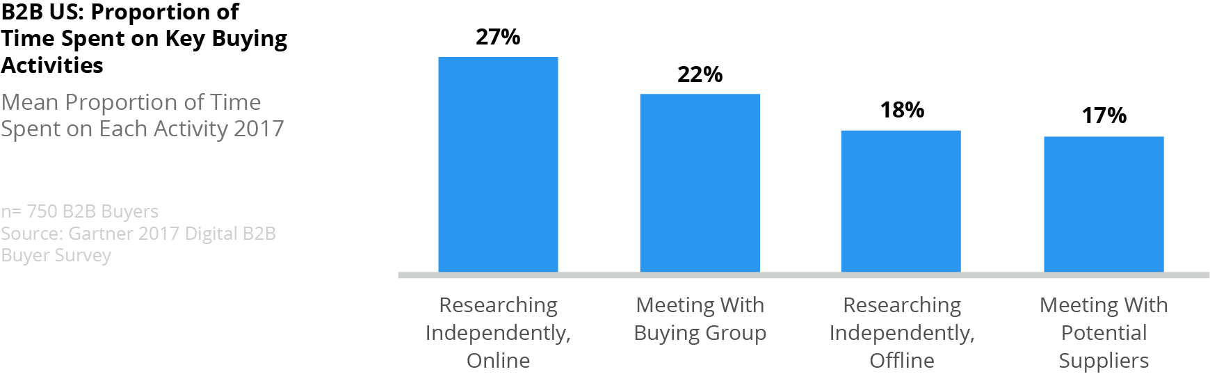 Gartner B2B Website Research 