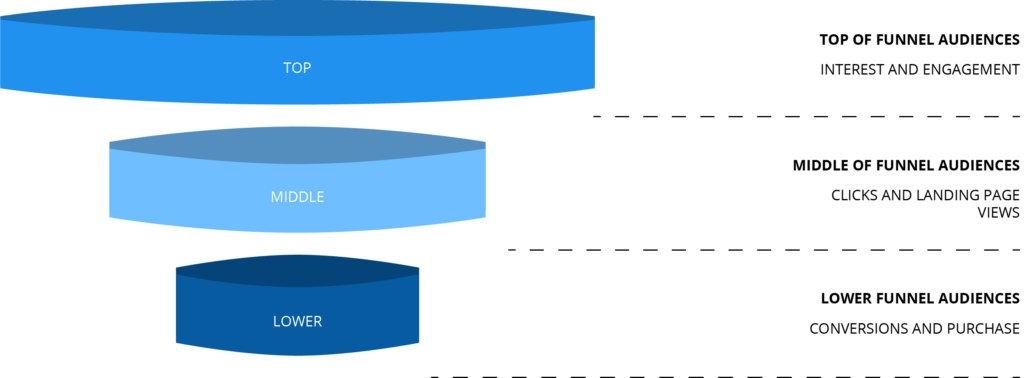 First Party Data Funnel