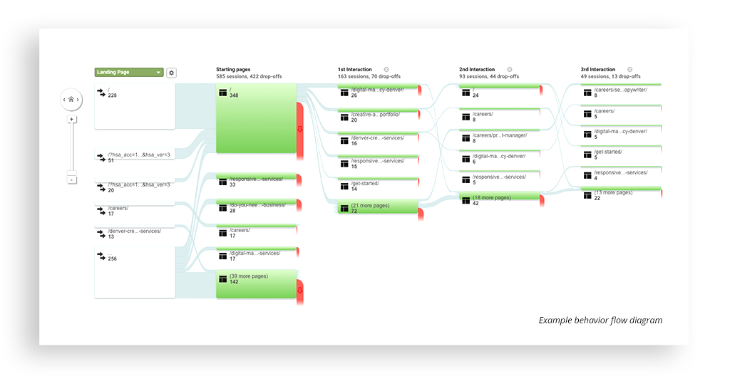 website behavior flow